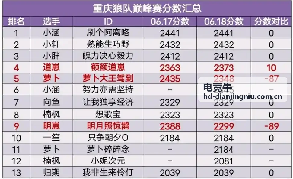 电竞牛电竞赛事数据分析大屏展示